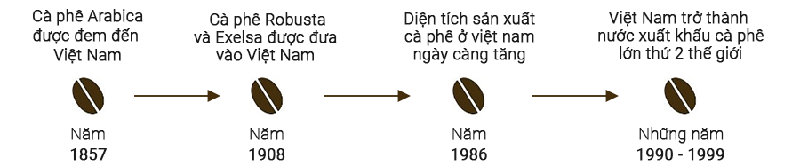 Lịch sử cà phê Việt Nam